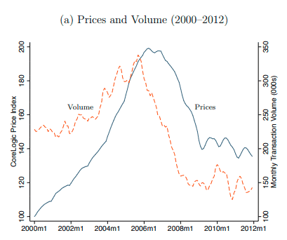 price vs volume in housing markets