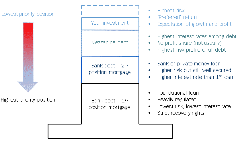 Capital Stack