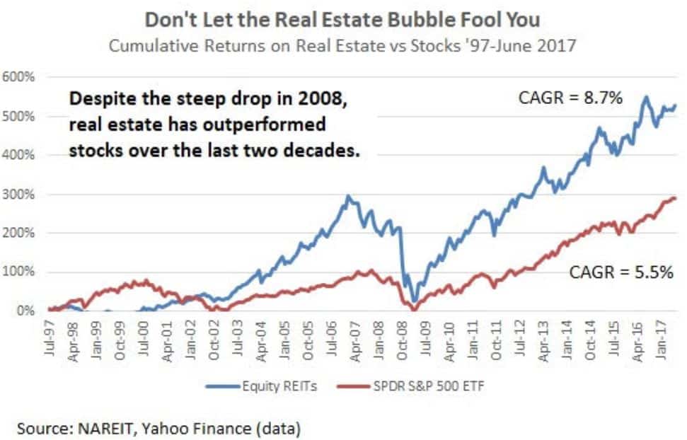 stocks versus real estate