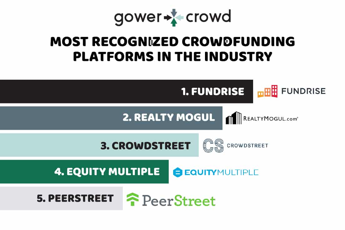 The most recognized real estate crowdfunded platforms in the industry